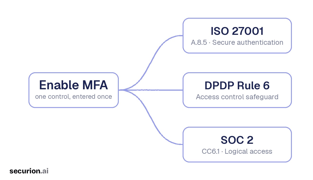 Enable MFA once and it satisfies ISO 27001 (A.8.5), DPDP Rule 6 (access control) and SOC 2 (CC6.1) together