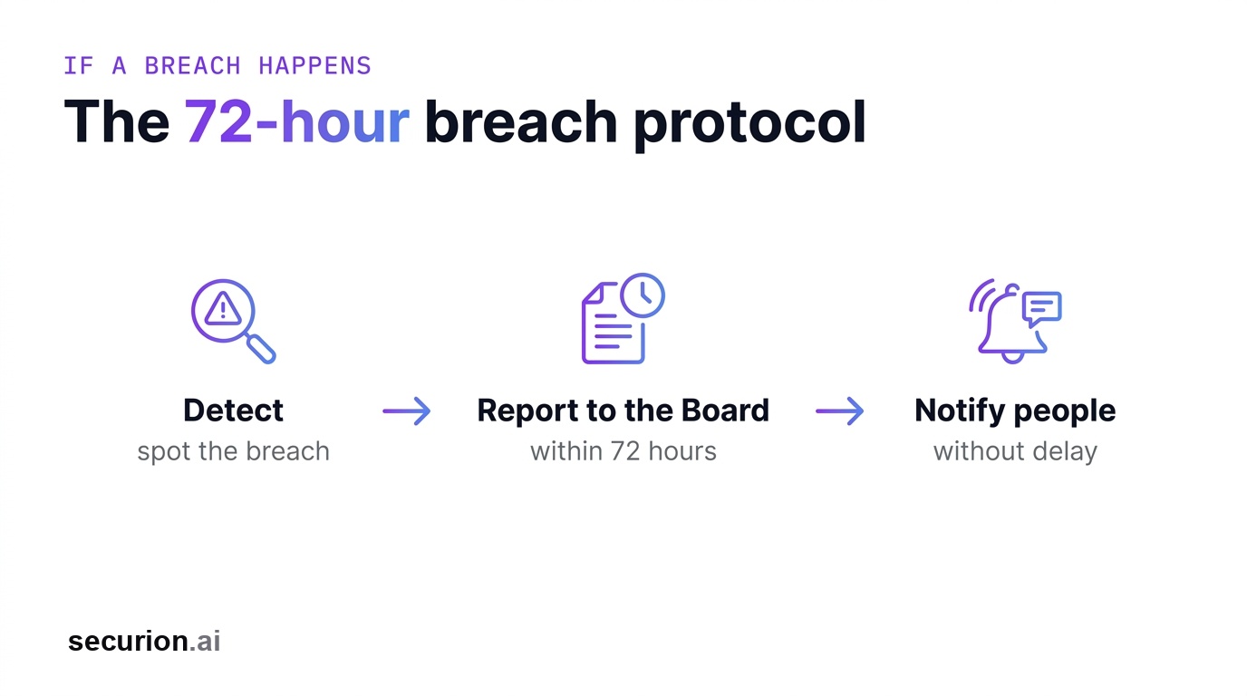 The 72-hour breach protocol: detect the breach, notify affected people without delay, and report to the Data Protection Board within 72 hours