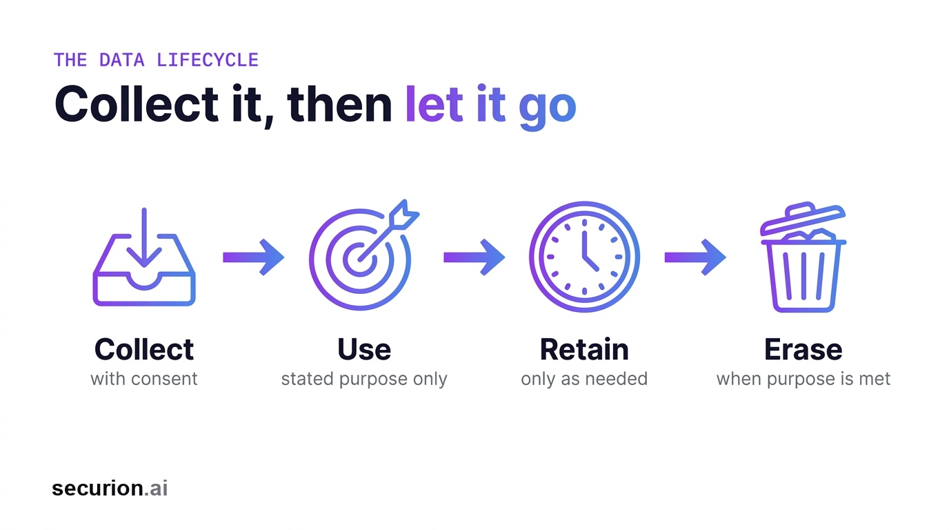 The data lifecycle under the DPDPA: collect with consent, use for the stated purpose, retain only as long as needed, then erase