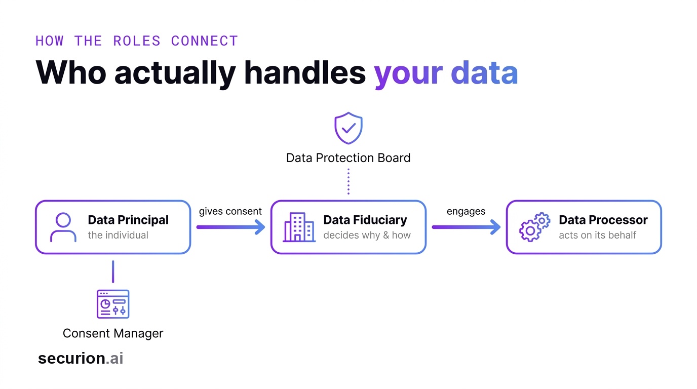 How the roles connect: the Data Principal gives consent to a Data Fiduciary, which may engage Data Processors — all overseen by the Data Protection Board